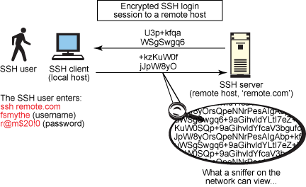 Apa itu SSH dan Kegunaanya